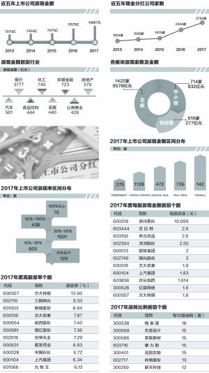 派現(xiàn)金額首破萬(wàn)億 高送轉(zhuǎn)急劇降溫