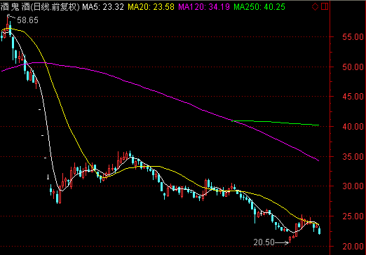 酒鬼酒股價(jià)半年蒸發(fā)近2/3