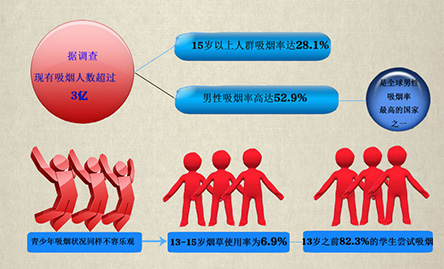 你“第一次吸煙”是多少歲？