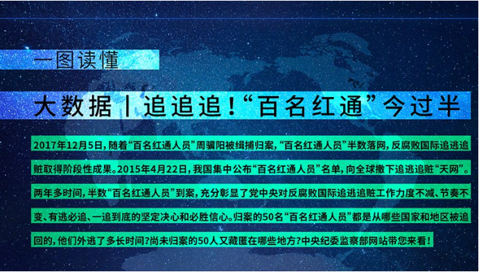 大數據丨“百名紅通”今過半 到案50人都是誰?