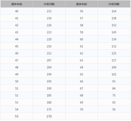 一輩子交五險(xiǎn)一金退休能拿多少？這些數(shù)字讓你驚呆