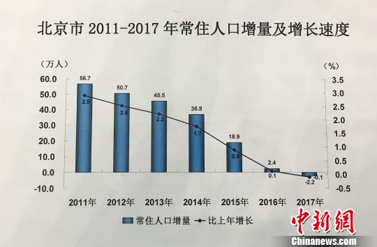 北京常住人口去年末2170.7萬人17年來首現(xiàn)負(fù)增長