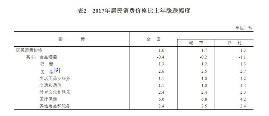 （圖表）[兩會·2017年統(tǒng)計公報]表2：2017年居民消費價格比上年漲跌幅度