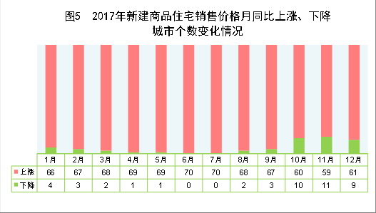 （圖表）[兩會·2017年統(tǒng)計公報]圖5：2017年新建商品住宅銷售價格月同比上漲、下降城市個數(shù)變化情況