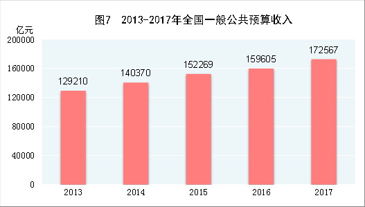 （圖表）[兩會·2017年統(tǒng)計公報]圖7：2013-2017年全國一般公共預(yù)算收入