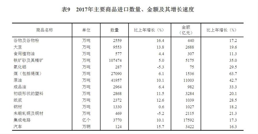 （圖表）[兩會·2017年統(tǒng)計公報]表9：2017年主要商品進口數(shù)量、金額及其增長速度