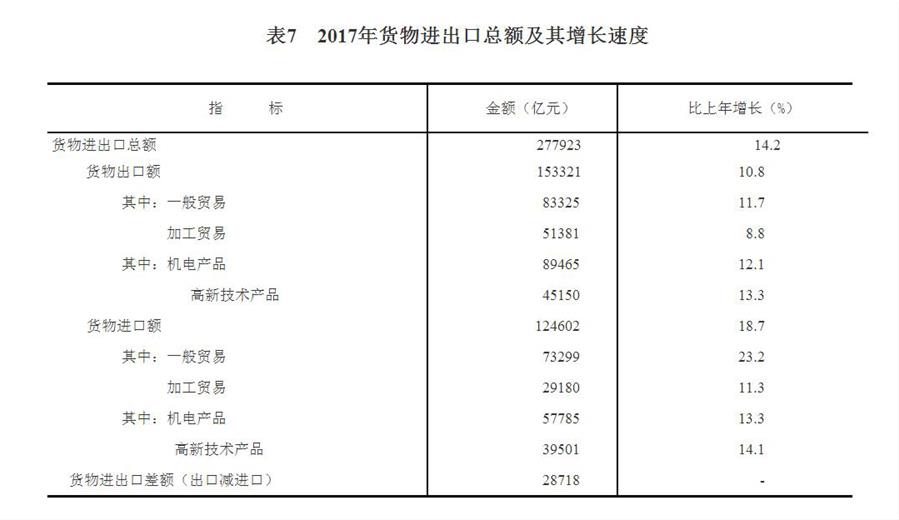 （圖表）[兩會·2017年統(tǒng)計公報]表7：2017年貨物進出口總額及其增長速度