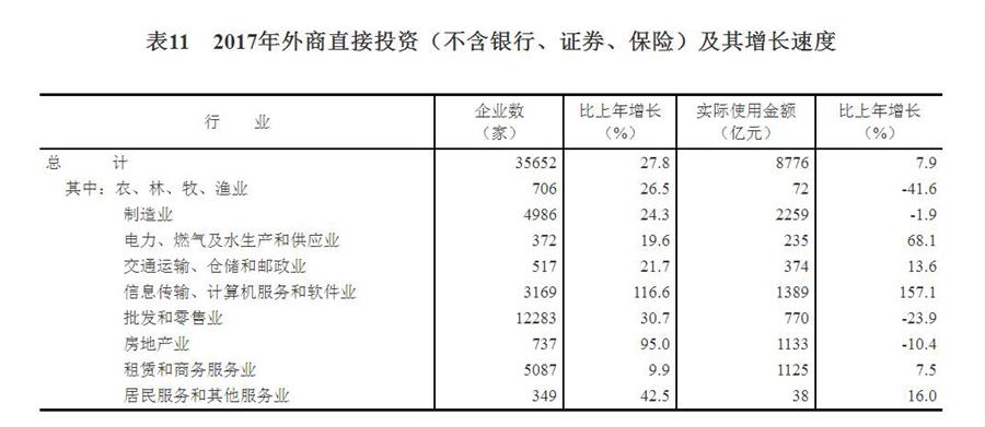 （圖表）[兩會·2017年統(tǒng)計公報]表11：2017年外商直接投資（不含銀行、證券、保險）及其增長速度