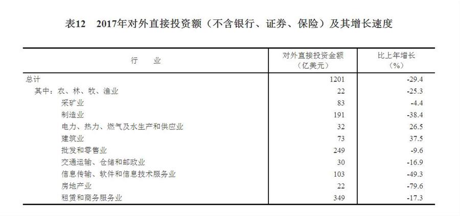 （圖表）[兩會·2017年統(tǒng)計公報]表12：2017年對外直接投資額（不含銀行、證券、保險）及其增長速度