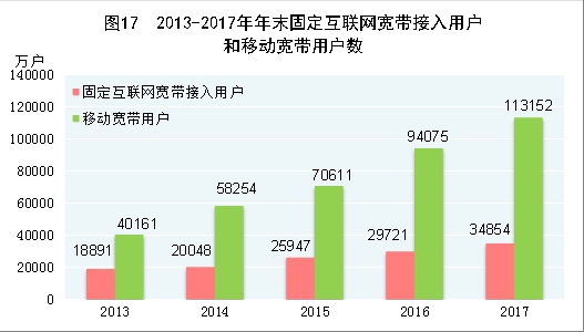 （圖表）[兩會·2017年統(tǒng)計公報]圖17：2013-2017年年末固定互聯(lián)網(wǎng)寬帶接入用戶和移動寬帶用戶數(shù)