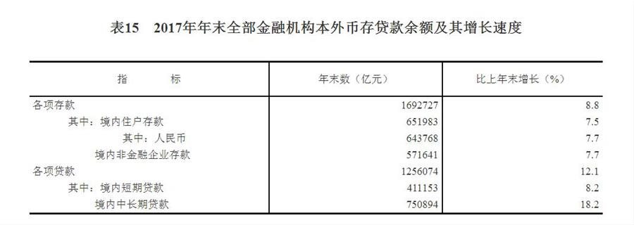 （圖表）[兩會·2017年統(tǒng)計公報]表15：2017年年末全部金融機構(gòu)本外幣存貸款余額及其增長速度