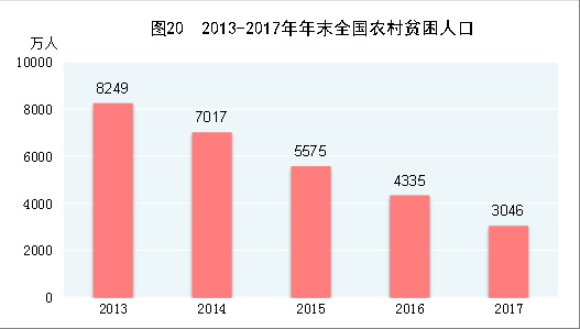 （圖表）[兩會·2017年統(tǒng)計公報]圖20：2013-2017年年末全國農(nóng)村貧困人口