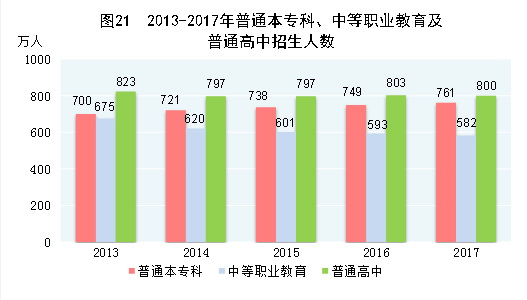 （圖表）[兩會·2017年統(tǒng)計公報]圖21：2013-2017年普通本專科、中等職業(yè)教育及普通高中招生人數(shù)