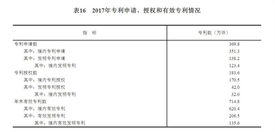 （圖表）[兩會·2017年統(tǒng)計公報]表16：2017年專利申請、授權(quán)和有效專利情況