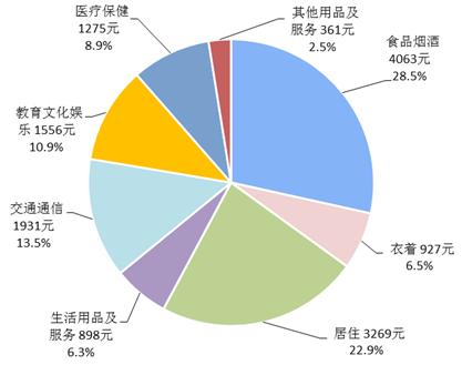 2018年前三季度居民人均消費(fèi)支出及構(gòu)成。來自國家統(tǒng)計(jì)局