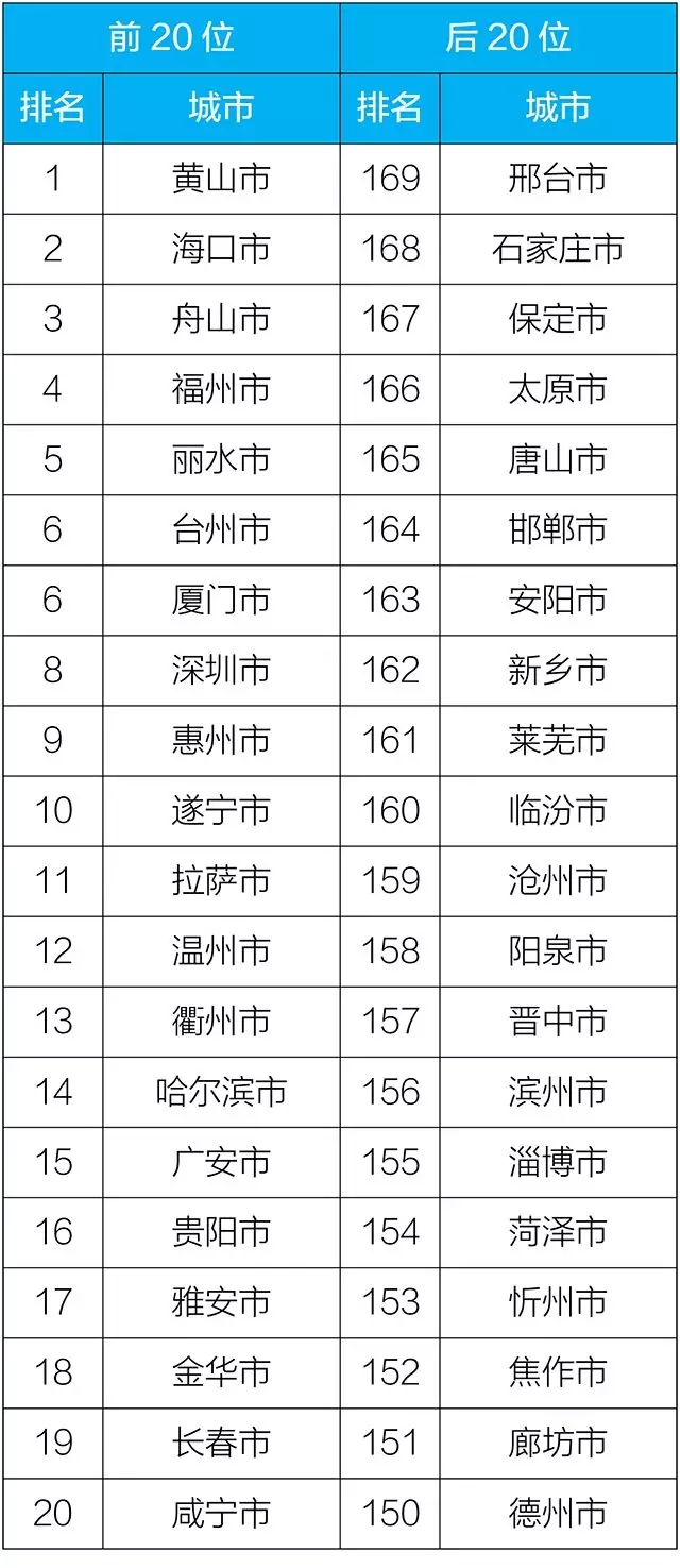 2018年11月169個重點城市排名前20位和后20位城市名單