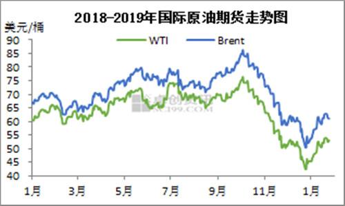 2018-2019年國(guó)際原油期貨走勢(shì)圖。來源：卓創(chuàng)資訊