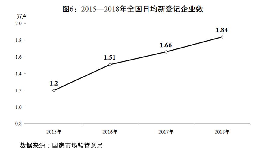 （圖表）[兩會(huì)受權(quán)發(fā)布]關(guān)于2018年國民經(jīng)濟(jì)和社會(huì)發(fā)展計(jì)劃執(zhí)行情況與2019年國民經(jīng)濟(jì)和社會(huì)發(fā)展計(jì)劃草案的報(bào)告（圖6）