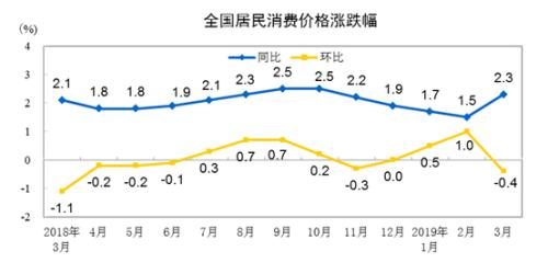 CPI同比、環(huán)比漲幅走勢(shì)圖。來(lái)自國(guó)家統(tǒng)計(jì)局