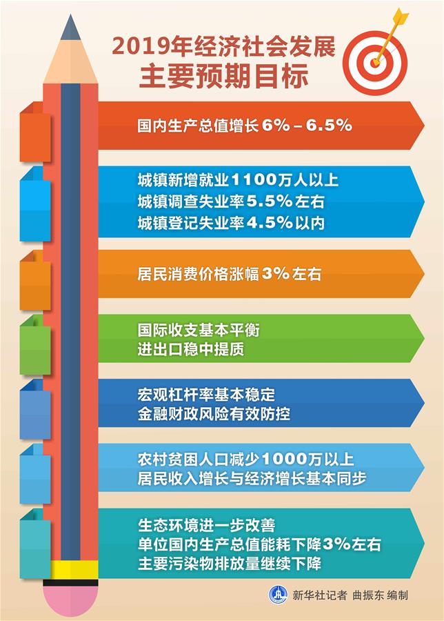 （圖表）[兩會·政府工作報告]2019年經(jīng)濟(jì)社會發(fā)展主要預(yù)期目標(biāo) 