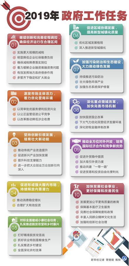 （圖表）[兩會·政府工作報告]2019年政府工作任務(wù)