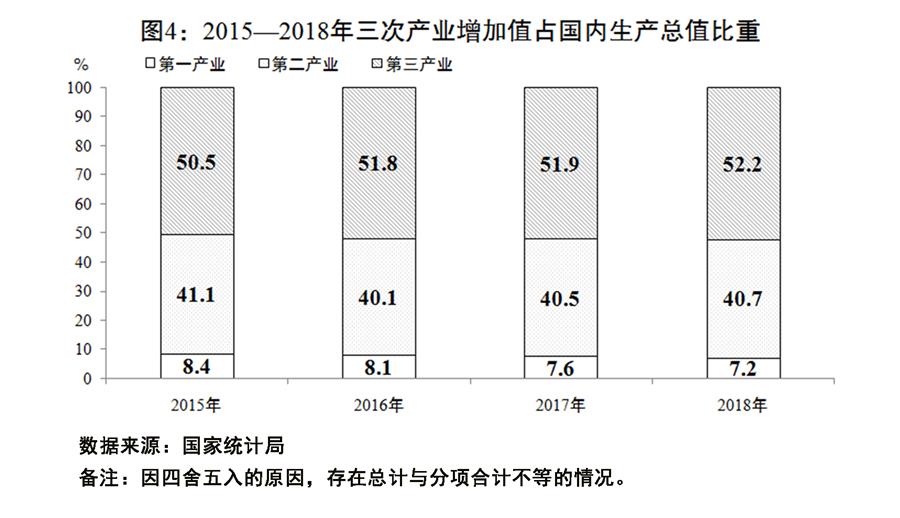 （圖表）[兩會受權發(fā)布]關于2018年國民經濟和社會發(fā)展計劃執(zhí)行情況與2019年國民經濟和社會發(fā)展計劃草案的報告（圖4）