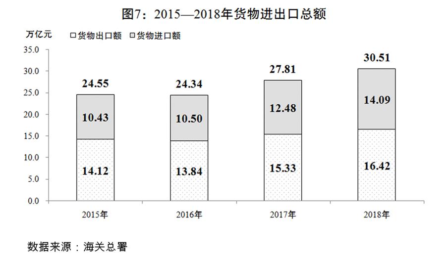 （圖表）[兩會受權發(fā)布]關于2018年國民經濟和社會發(fā)展計劃執(zhí)行情況與2019年國民經濟和社會發(fā)展計劃草案的報告（圖7）