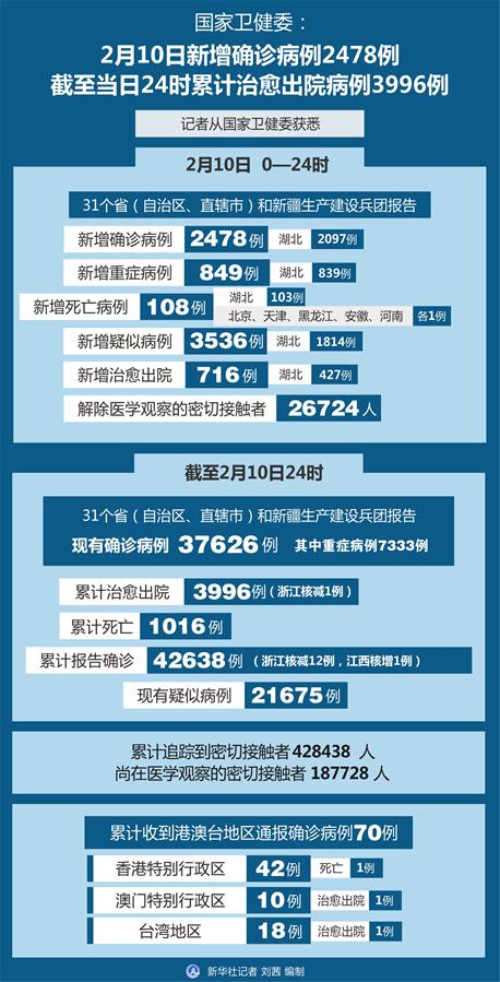 （圖表）［聚焦疫情防控］國家衛(wèi)健委：2月10日新增確診病例2478例 截至當(dāng)日24時累計治愈出院病例3996例