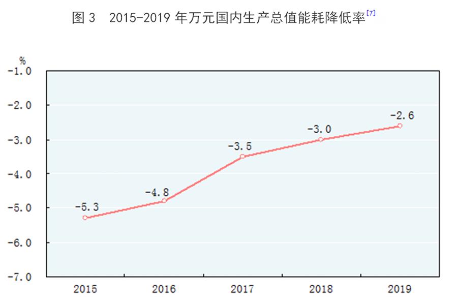 （圖表）［2019年統(tǒng)計(jì)公報(bào)］圖3 2015-2019年萬(wàn)元國(guó)內(nèi)生產(chǎn)總值能耗降低率