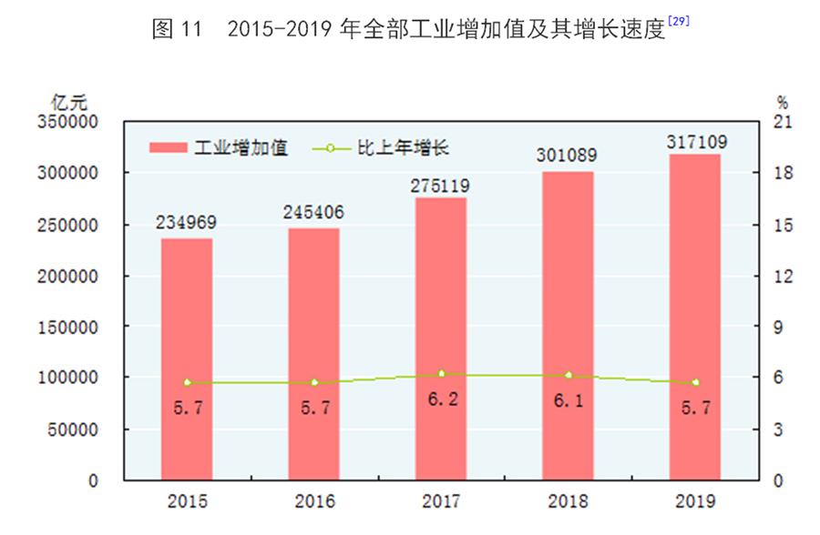 （圖表）［2019年統(tǒng)計(jì)公報(bào)］圖11 2015-2019年全部工業(yè)增加值及其增長(zhǎng)速度