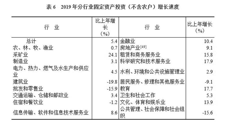 （圖表）［2019年統(tǒng)計(jì)公報(bào)］表6 2019年分行業(yè)固定資產(chǎn)投資（不含農(nóng)戶）增長(zhǎng)速度