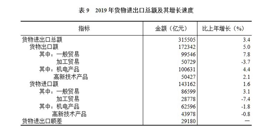 （圖表）［2019年統(tǒng)計(jì)公報(bào)］表9 2019年貨物進(jìn)出口總額及其增長(zhǎng)速度