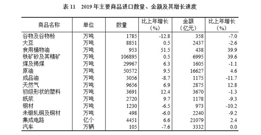 （圖表）［2019年統(tǒng)計(jì)公報(bào)］表11 2019年主要商品進(jìn)口數(shù)量、金額及其增長(zhǎng)速度