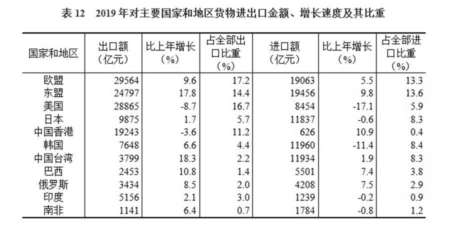 （圖表）［2019年統(tǒng)計(jì)公報(bào)］表12 2019年對(duì)主要國(guó)家和地區(qū)貨物進(jìn)出口金額、增長(zhǎng)速度及其比重