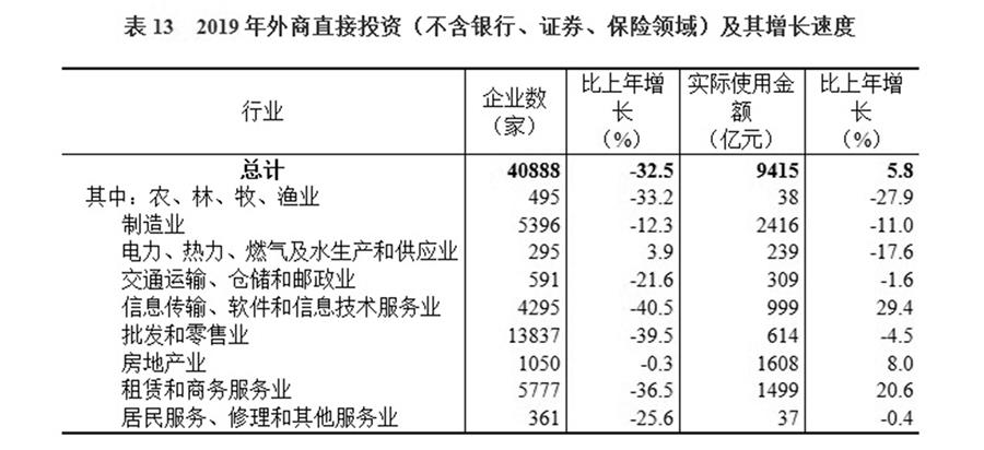 （圖表）［2019年統(tǒng)計(jì)公報(bào)］表13 2019年外商直接投資（不含銀行、證券、保險(xiǎn)領(lǐng)域）及其增長(zhǎng)速度