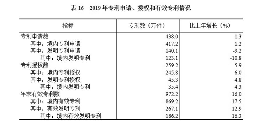 （圖表）［2019年統(tǒng)計(jì)公報(bào)］表16 2019年專利申請(qǐng)、授權(quán)和有效專利情況