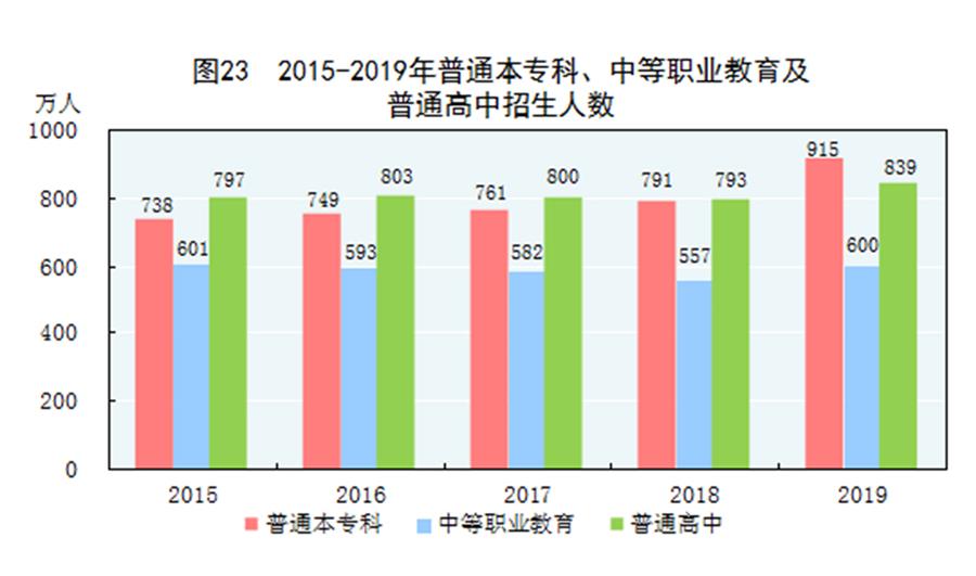 （圖表）［2019年統(tǒng)計(jì)公報(bào)］圖23 2015-2019年普通本?？啤⒅械嚷殬I(yè)教育及普通高中招生人數(shù)