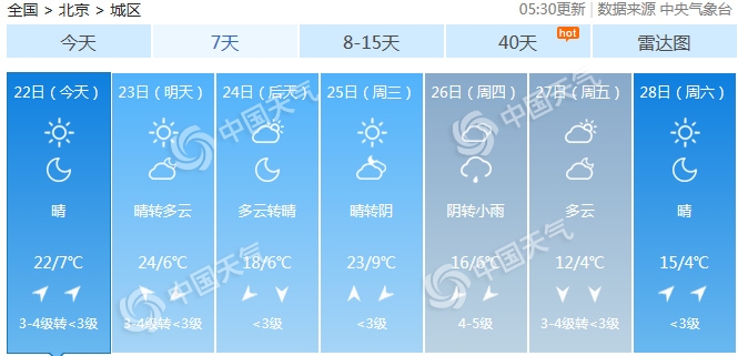 北京今日晴朗升溫陣風6級 下周氣溫多起伏乍暖還寒