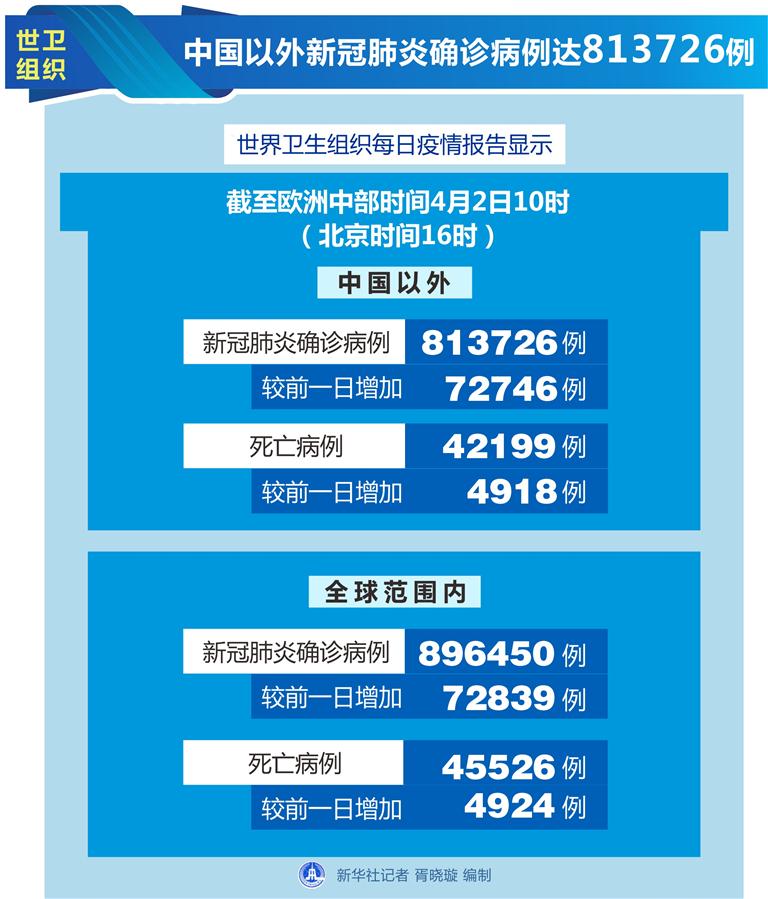 （圖表）［國際疫情］世衛(wèi)組織：中國以外新冠肺炎確診病例達813726例