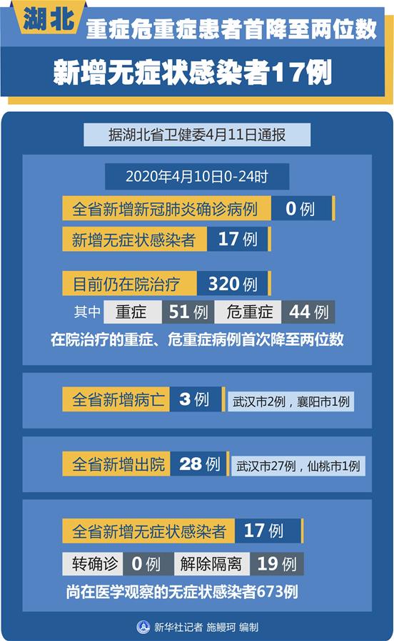 （圖表）［聚焦疫情防控］湖北重癥危重癥患者首降至兩位數(shù) 新增無癥狀感染者17例