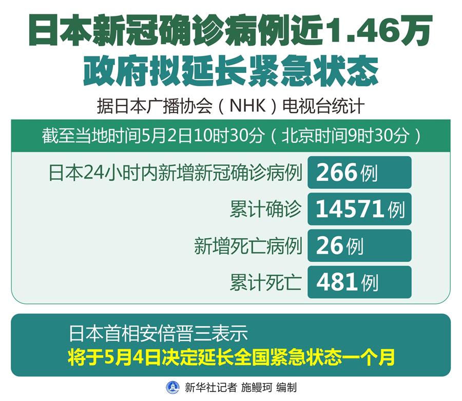 （圖表）［國際疫情］日本新冠確診病例近1.46萬 政府擬延長緊急狀態(tài)