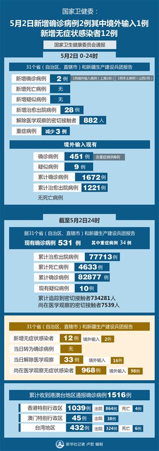 （圖表）［聚焦疫情防控］國家衛(wèi)健委：5月2日新增確診病例2例其中境外輸入1例 新增無癥狀感染者12例