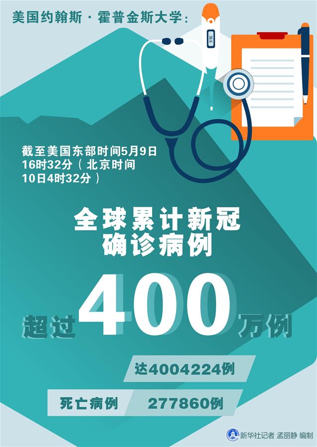 （圖表）［國(guó)際疫情］約翰斯·霍普金斯大學(xué)：全球累計(jì)新冠確診病例超過(guò)400萬(wàn)例