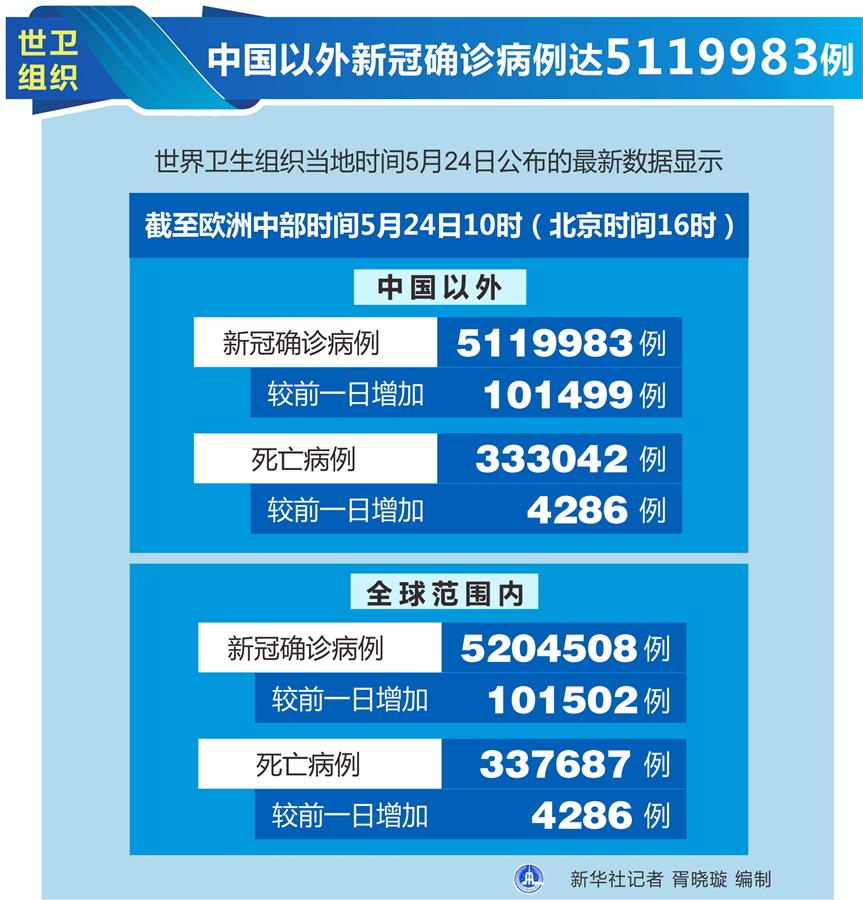 （圖表）［國(guó)際疫情］世衛(wèi)組織：中國(guó)以外新冠確診病例達(dá)5119983例