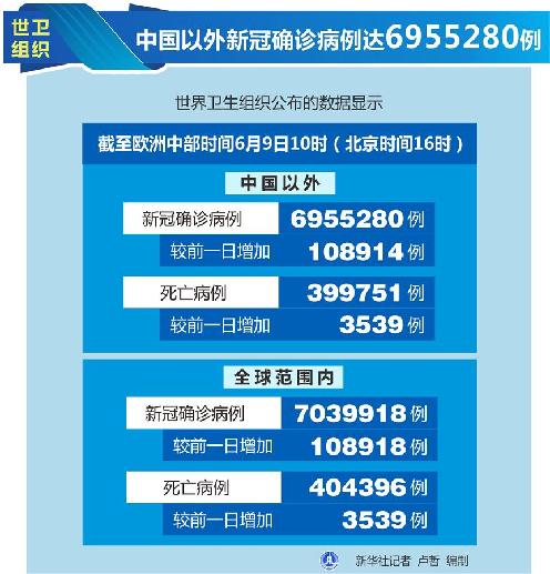 （圖表）［國(guó)際疫情］世衛(wèi)組織：中國(guó)以外新冠確診病例達(dá)6955280例