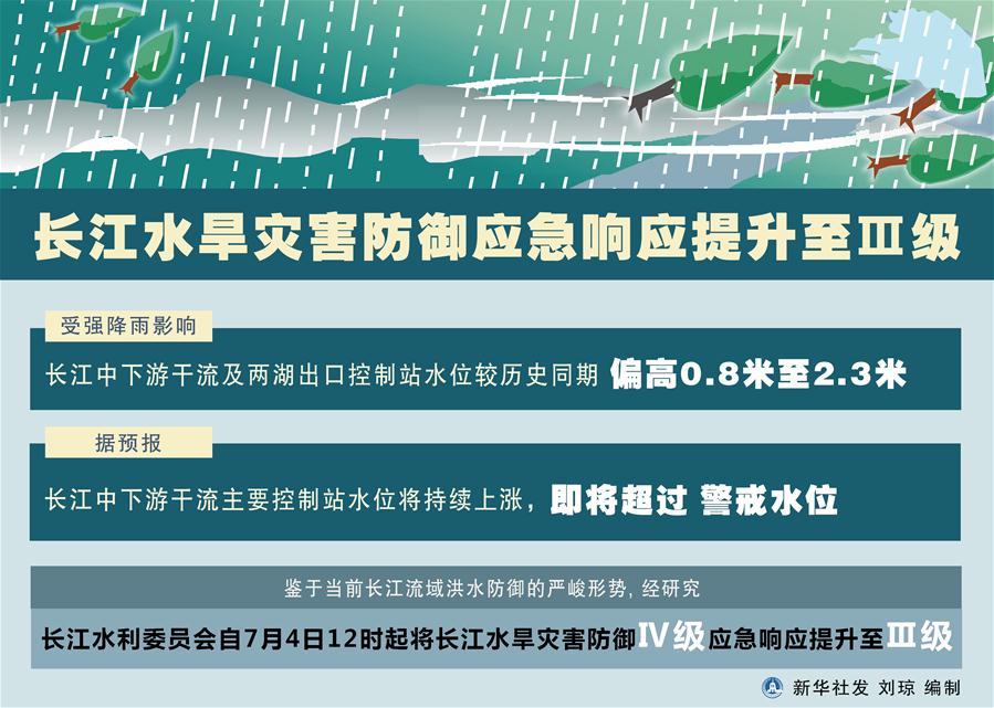 （圖表）［環(huán)境］長江水旱災(zāi)害防御應(yīng)急響應(yīng)提升至Ⅲ級