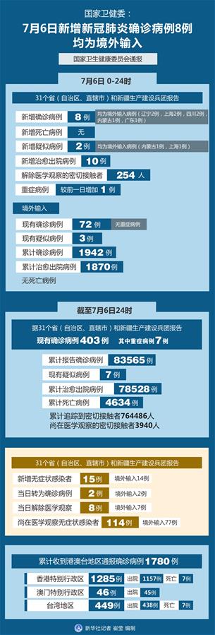 （圖表）［聚焦疫情防控］國(guó)家衛(wèi)健委：7月6日新增新冠肺炎確診病例8例 均為境外輸入