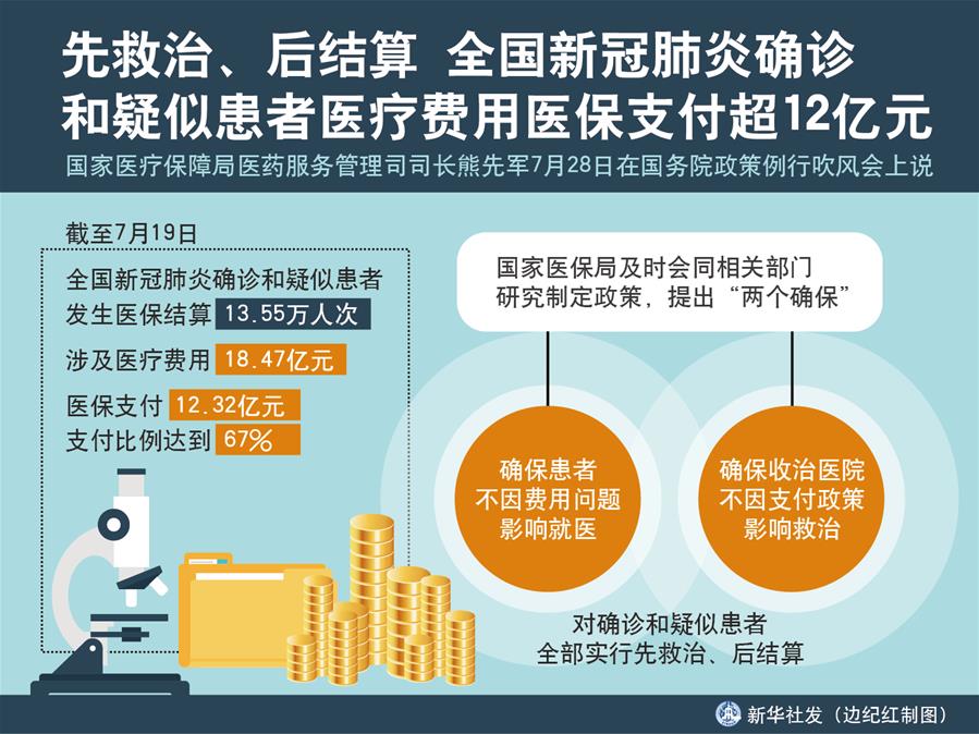 （圖表）［國務院政策例行吹風會］先救治、后結算 全國新冠肺炎確診和疑似患者醫(yī)療費用醫(yī)保支付超12億元