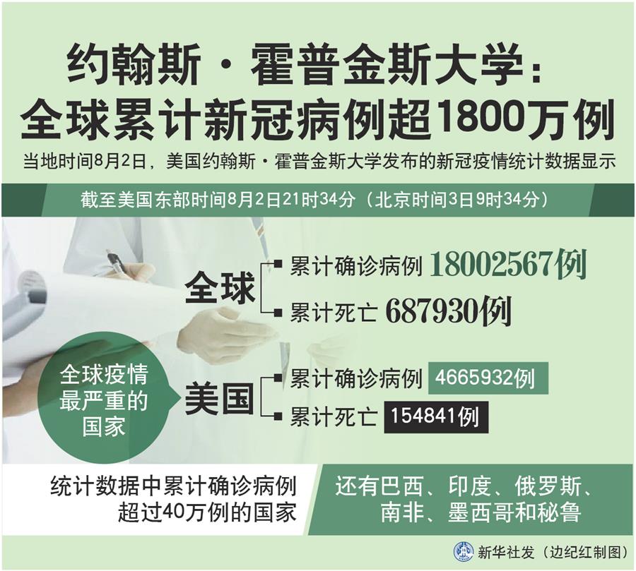 （圖表）［國(guó)際疫情］約翰斯·霍普金斯大學(xué)：全球累計(jì)新冠病例超1800萬(wàn)例