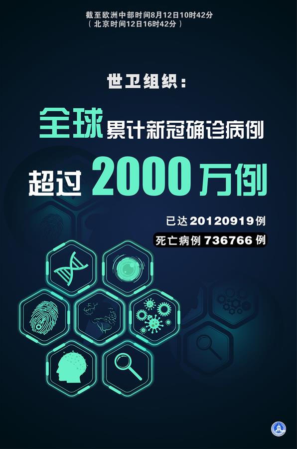 （圖表·海報）［國際疫情］世衛(wèi)組織：全球新冠確診病例累計已超2000萬例